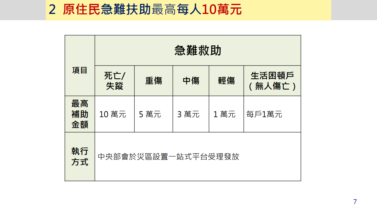▲▼花蓮堰塞湖災害慰助補助情形懶人包。(圖/交環處提供)