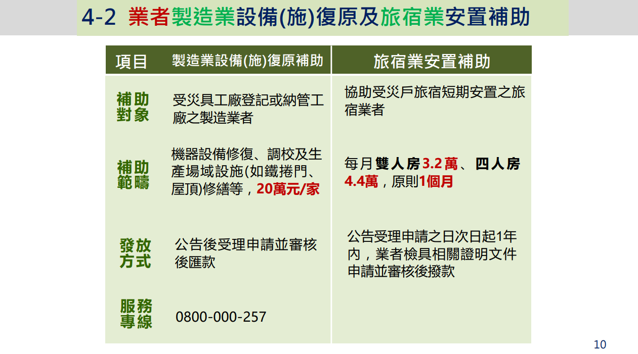 ▲▼花蓮堰塞湖災害慰助補助情形懶人包。(圖/交環處提供)