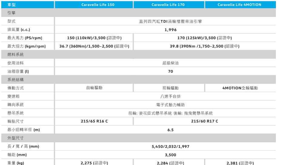 ▲全新福斯商旅9人座Caravelle上市!(圖/記者徐煜展攝、福斯商旅)
