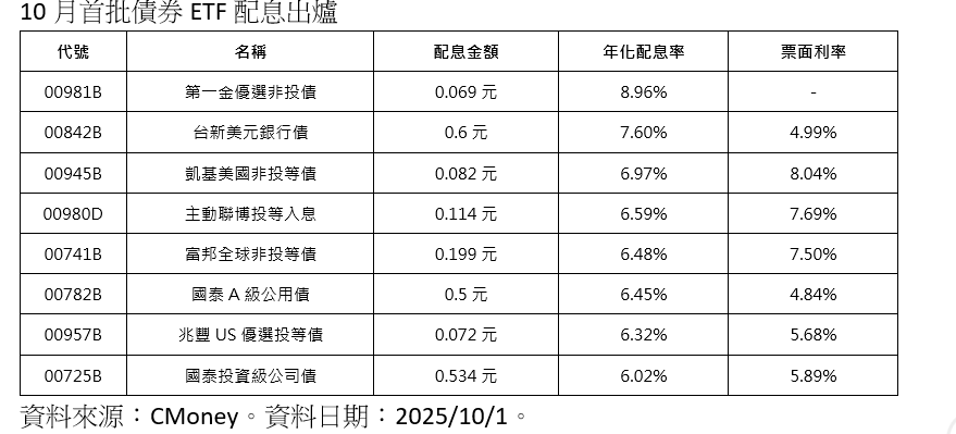 ▲▼債券ETF配息。(圖/記者巫彩蓮攝)