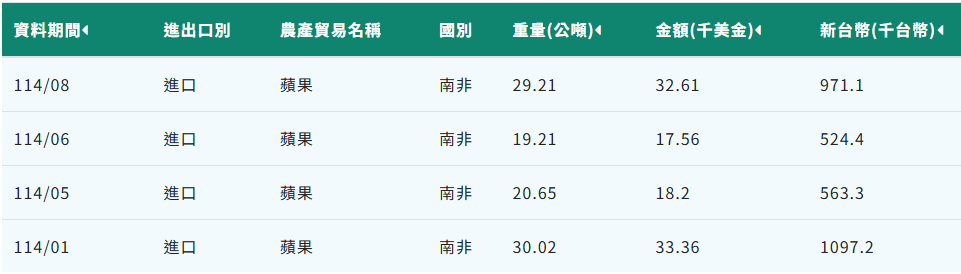▲▼台灣拒買南非蘋果「進口量崩跌96%」。(圖/農業部)