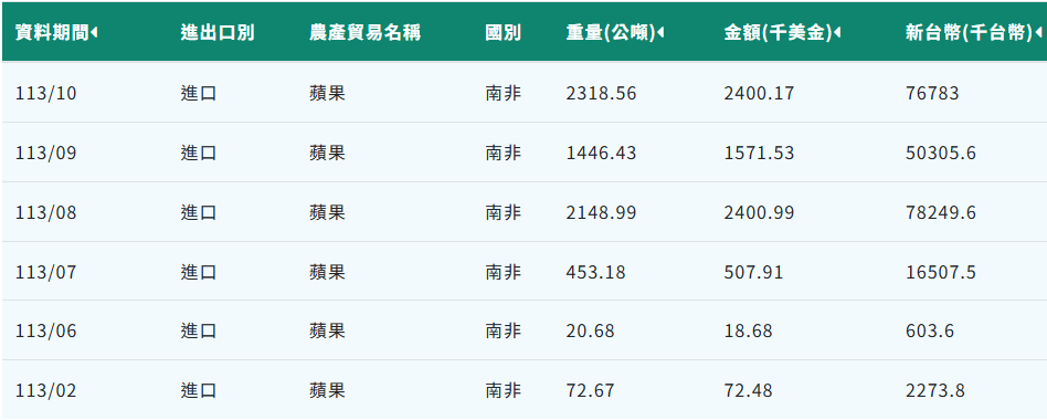 ▲▼台灣拒買南非蘋果「進口量崩跌96%」。(圖/農業部)