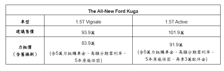 ▲福特六和推Kuga降價5萬,搭配舊換新再5萬!(圖/翻攝自福特六和)