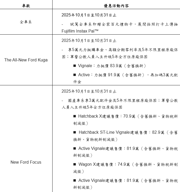 ▲福特六和推Kuga降價5萬,搭配舊換新再5萬!(圖/翻攝自福特六和)