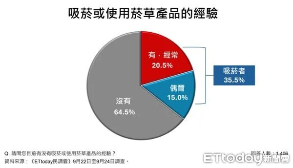 ▲ET民調/62.9%支持政府讓加熱菸合法上市 打擊走私、課徵稅收挹注國庫。(圖/ETtoday民調雲)