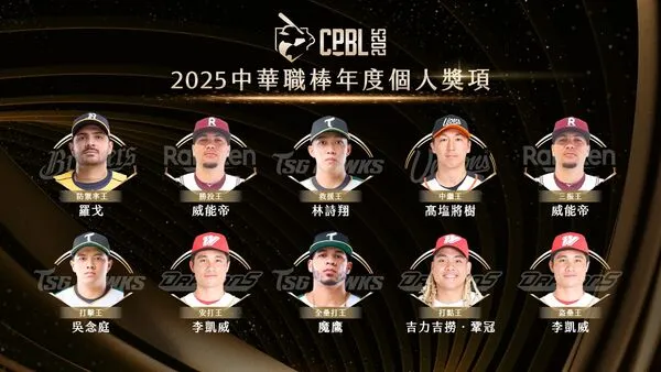 ▲ 中職年度個人獎項揭曉 投打優異表現寫下榮耀新篇章 。(圖/中職提供)
