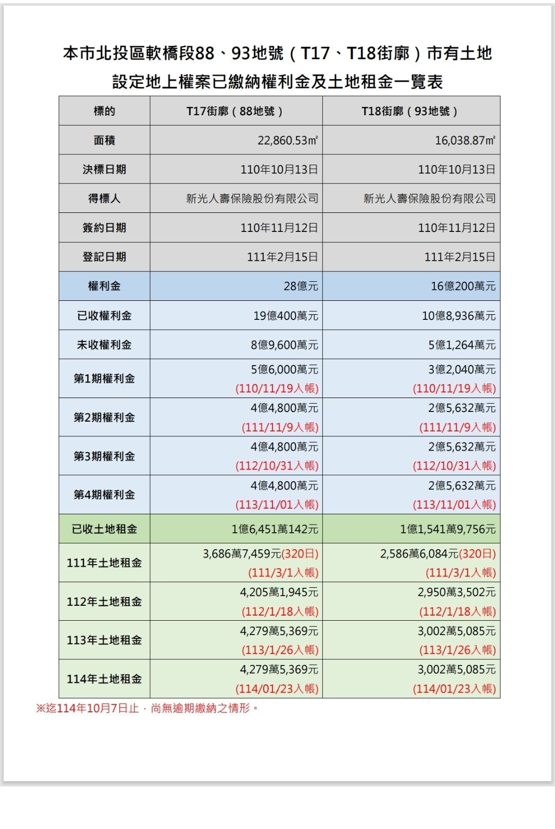 ▲T17、T18市有土地設定地上權案已繳納權利金及土地租金一覽表。(圖/翻攝自Facebook/游淑慧)