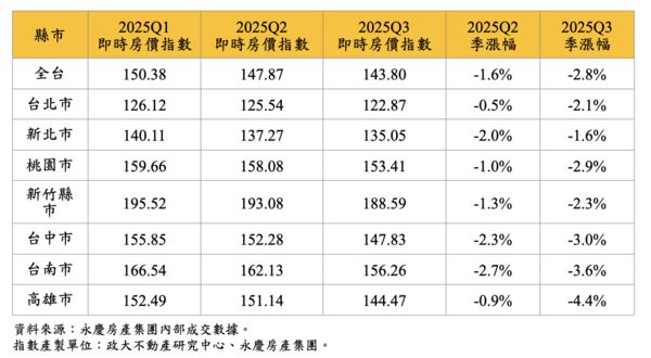 ▲▼ 。(圖/永慶提供)