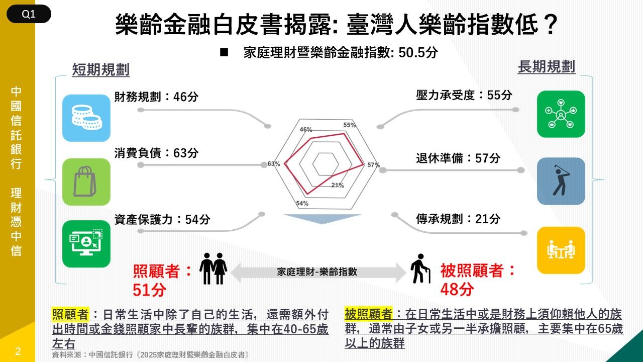 ▲樂齡金融白皮書揭露台灣人樂齡指數。(圖/中信銀提供)