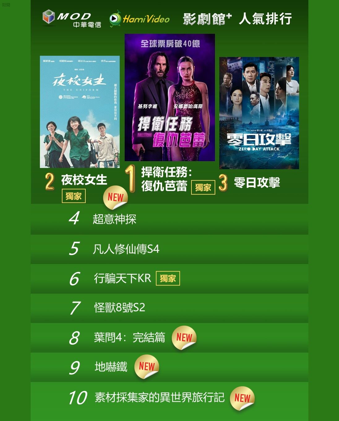 ▲▼Hami Video收視週榜(9/29-10/5)。(圖/Hami Video提供)