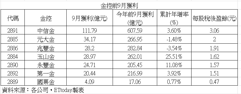 ▲▼9月7家金控獲利。(圖/記者巫彩蓮攝)