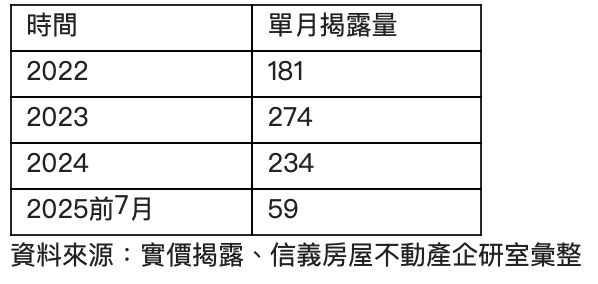 ▲▼ 。(圖/台灣房屋提供)