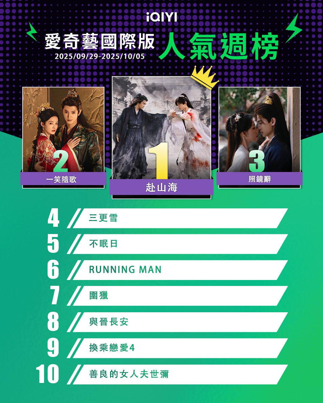 ▲▼iQIYI收視週榜(9/29-10/5)。(圖/iQIYI提供)