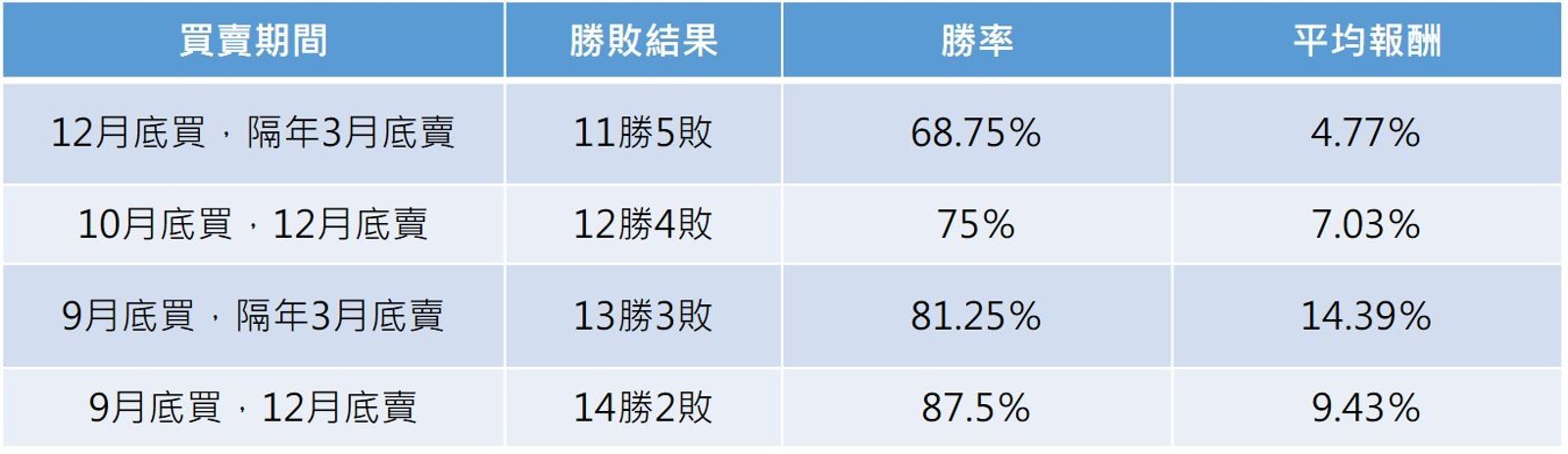 註:統計自2009年以來的16年期間,台積電進出場操作;資料來源:股市全威陳威良。