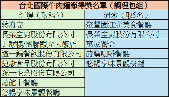 ▲台北國際牛肉麵節完整獲獎名單。(製表/記者黃士原)