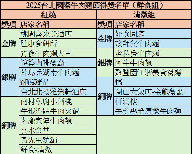 ▲台北國際牛肉麵節完整獲獎名單。(製表/記者黃士原)