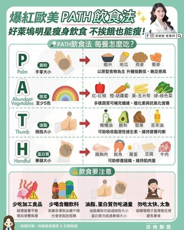 ▲▼營養師傳授歐美超夯「PATH飲食法」 。(圖/翻攝自FB/高敏敏營養師)