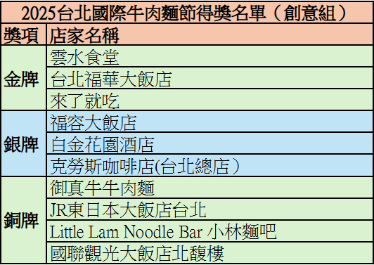 ▲2025台北國際牛肉麵節得獎名單(創意組) 。(製表/記者黃士原)