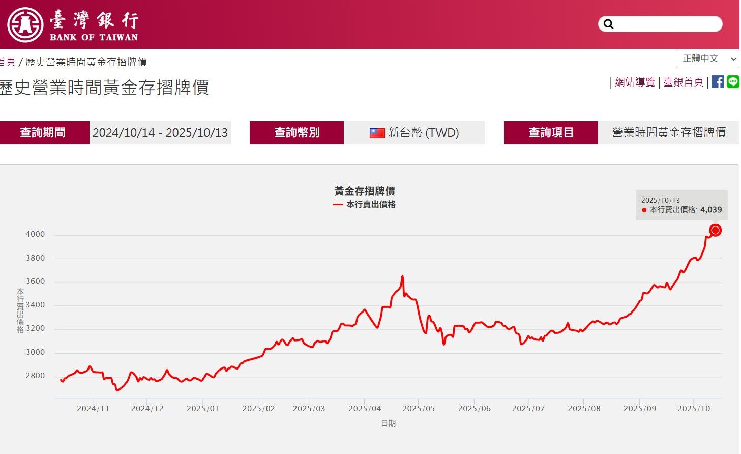 ▲▼黃金存摺刷天價。(圖/記者陳瑩欣翻攝台銀公告)