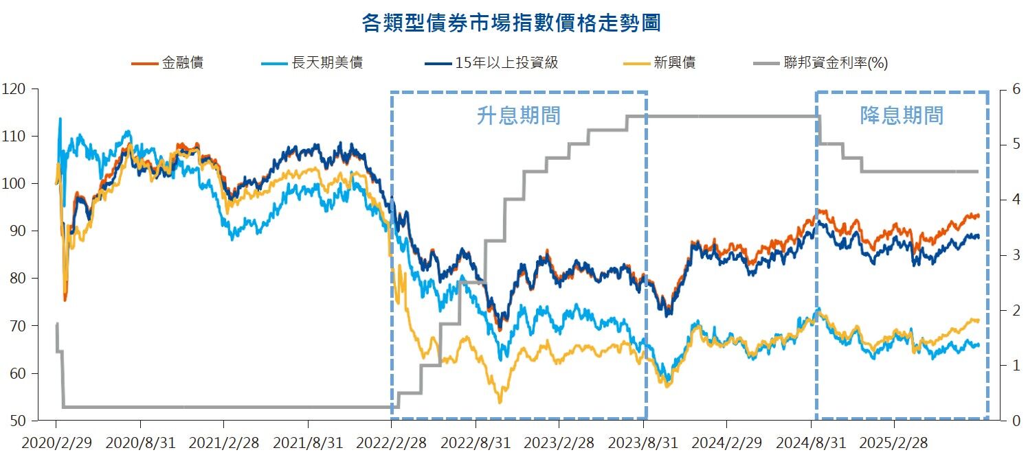 富蘭克林華美投信,金融債,00986B,基金,ETF(圖/富蘭克林華美投信整理)