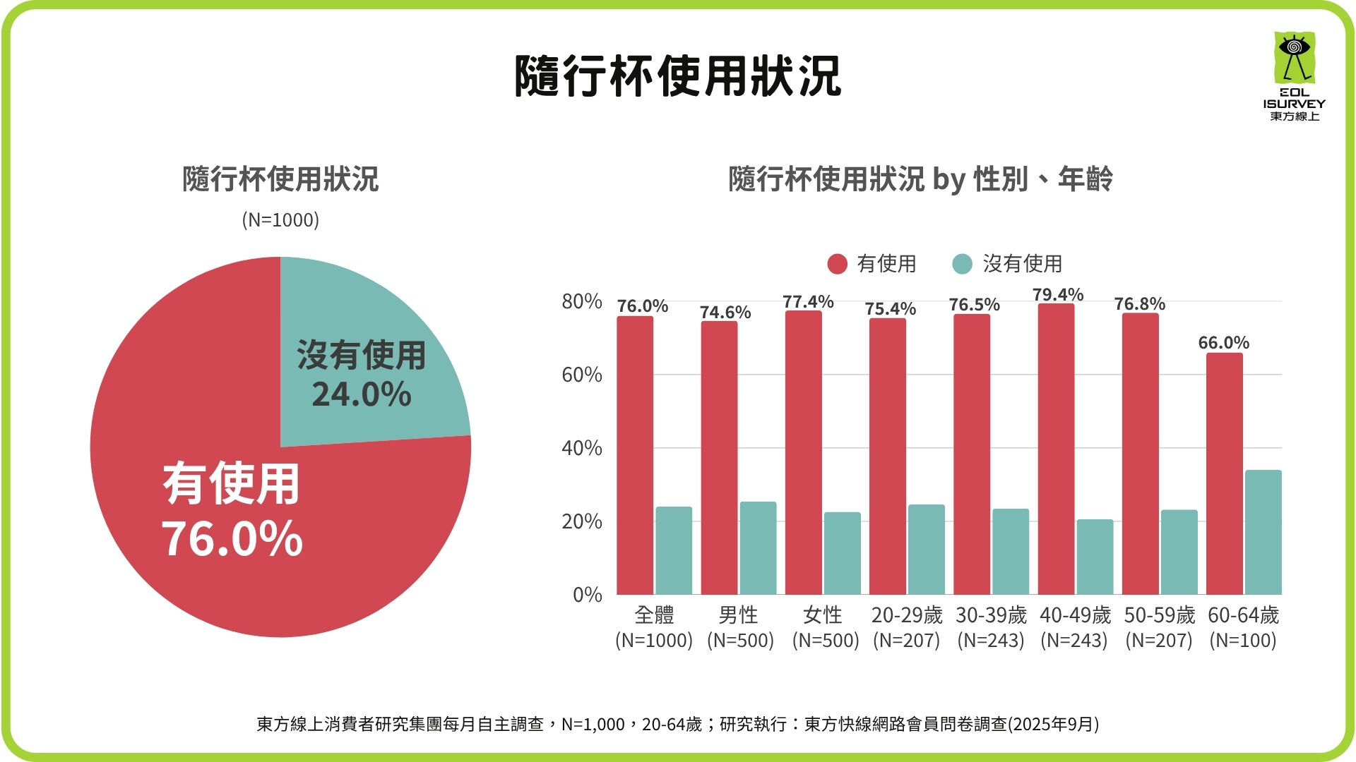 ▲台灣民眾使用環保杯比例高達76%,可能是世界第一。(圖/業者提供)