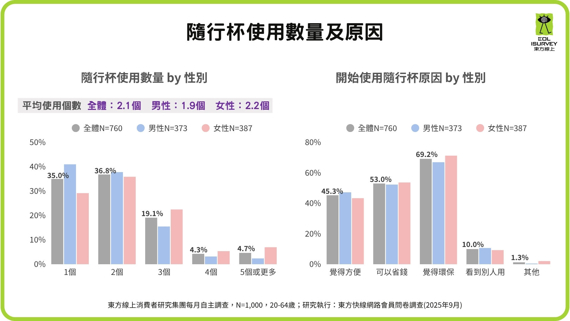 ▲台灣民眾使用環保杯比例高達76%,可能是世界第一。(圖/業者提供)