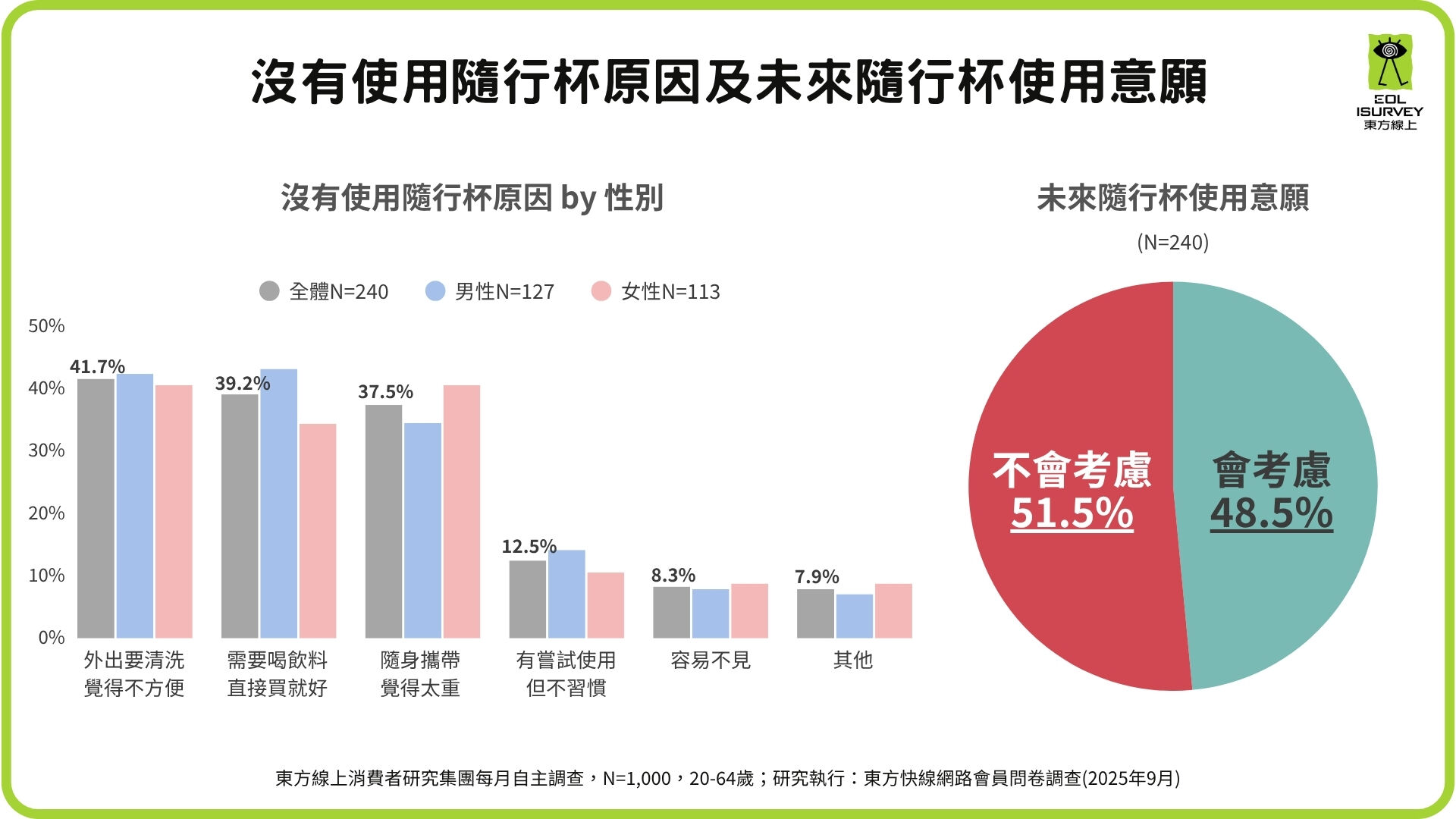 ▲台灣民眾使用環保杯比例高達76%,可能是世界第一。(圖/業者提供)