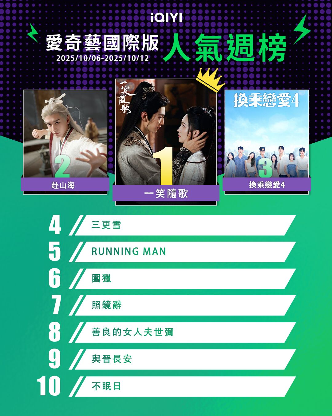 ▲▼iQIYI收視週榜(10/6-10/12)。(圖/iQIYI提供)