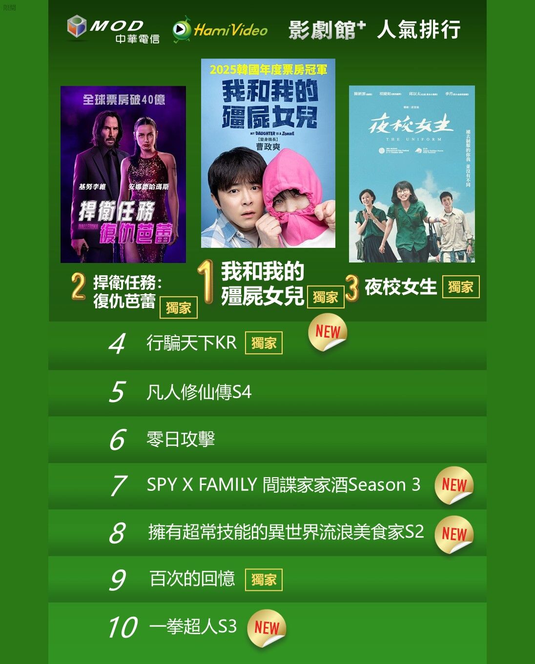 ▲▼Hami Video收視週榜(10/6-10/12)。(圖/Hami Video提供)