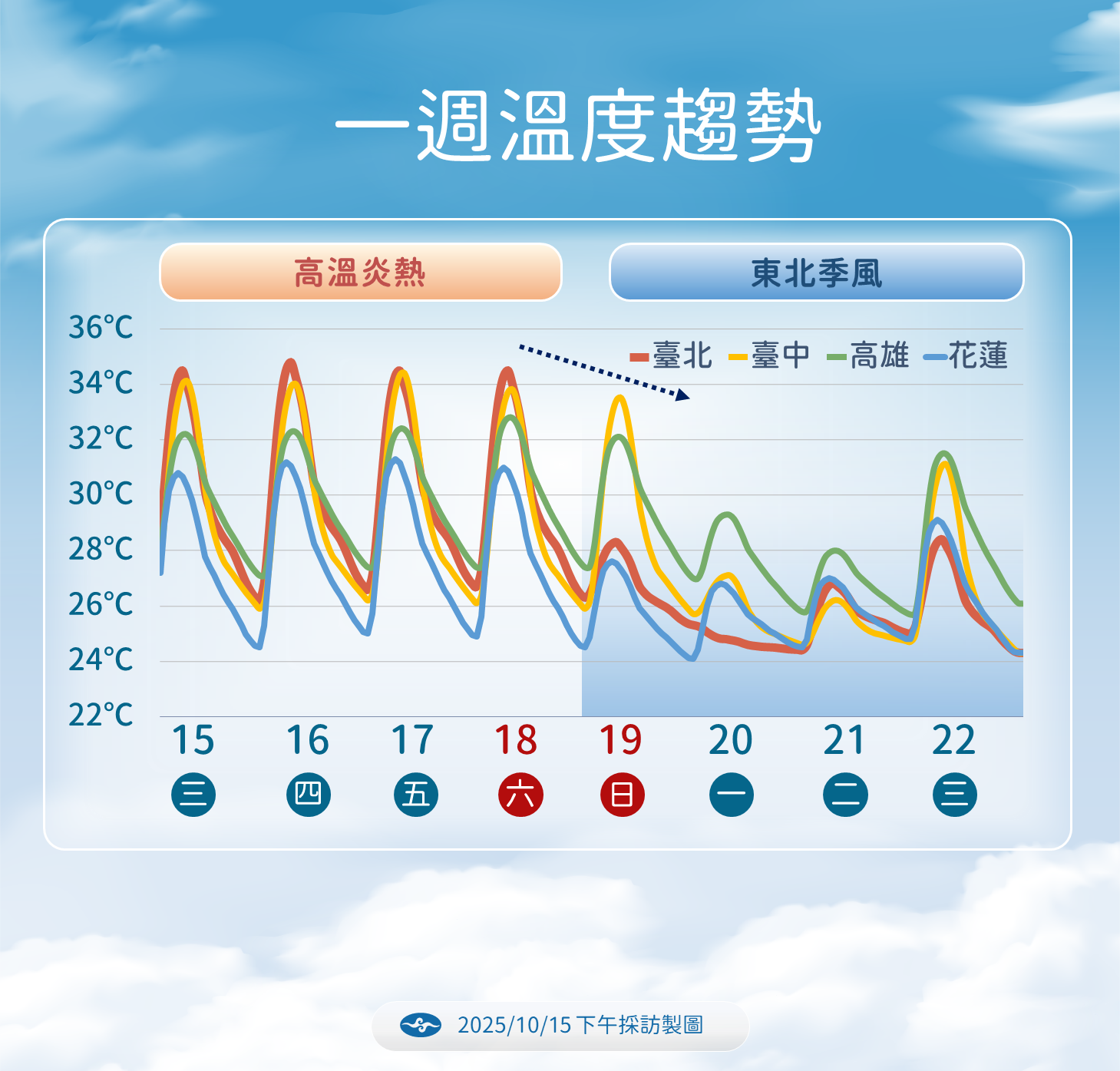▲▼未來一周天氣。(圖/氣象署提供)