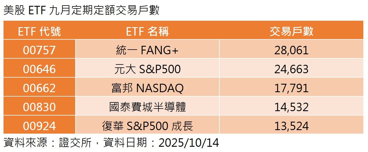 專家買美股3/該選新兵?專家:00924專選成長股,00830單押半導體(圖/業者提供)