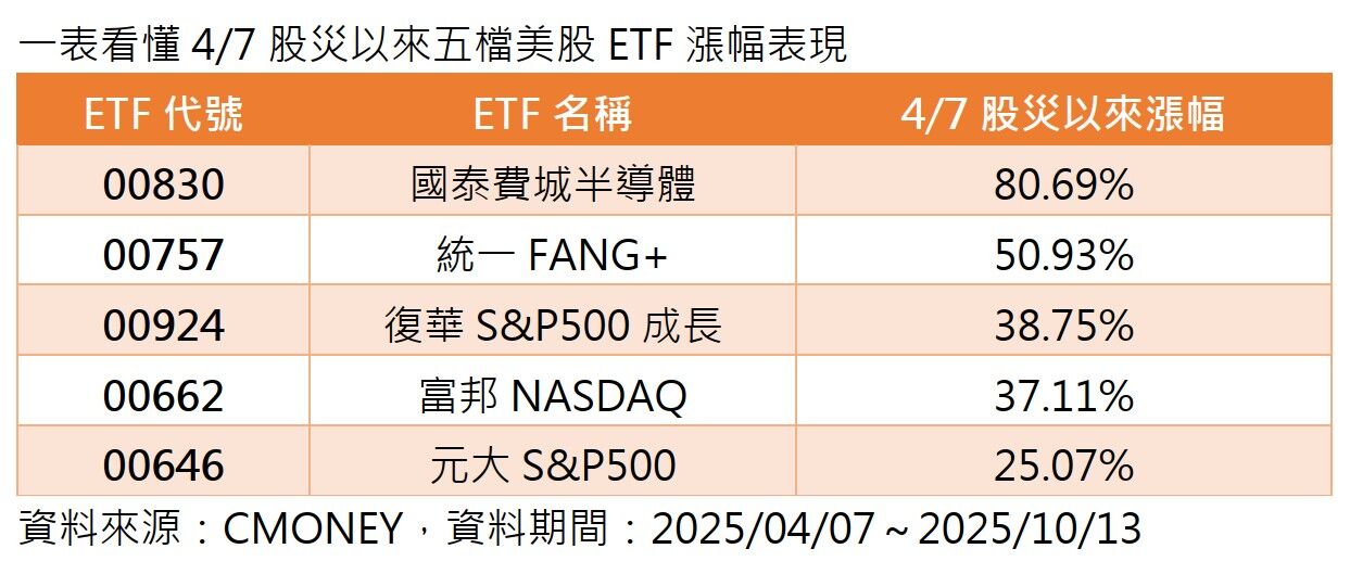 專家買美股3/該選新兵?專家:00924專選成長股,00830單押半導體(圖/業者提供)