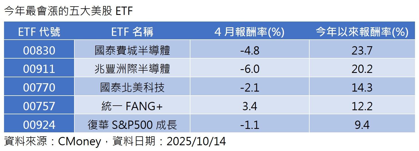 專家買美股3/該選新兵?專家:00924專選成長股,00830單押半導體(圖/業者提供)
