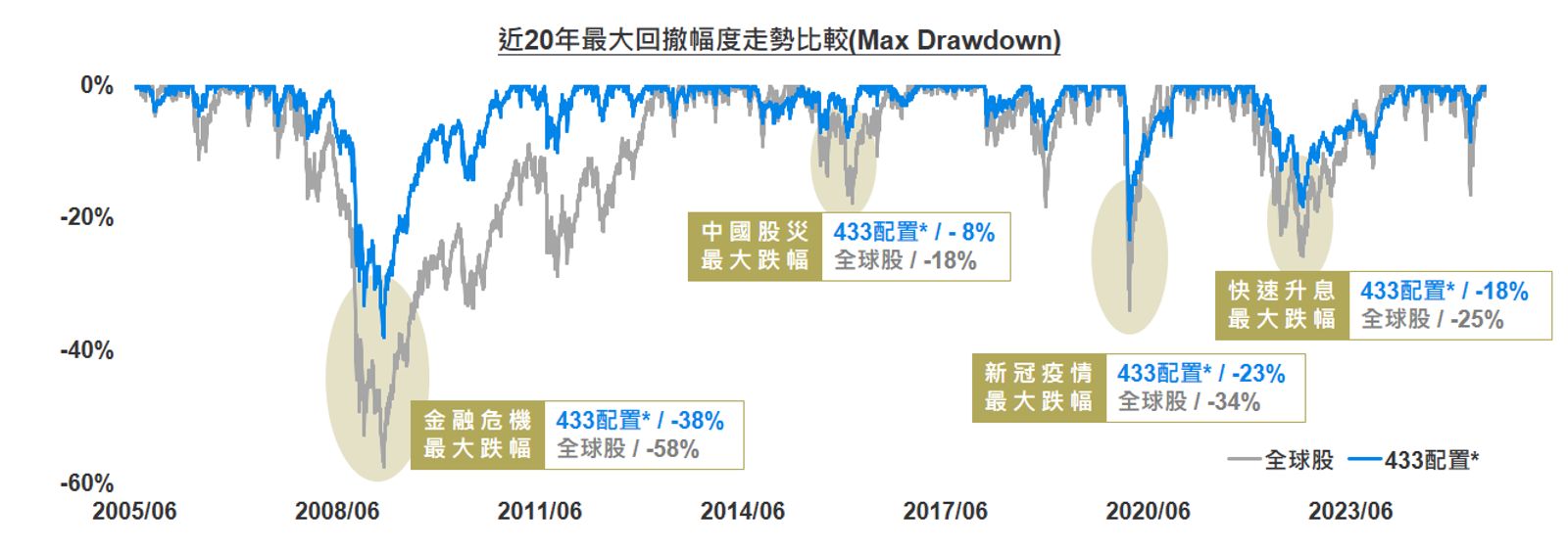 註:統計回測區間2005/06/30-2025/06/30 資料來源:Bloomberg