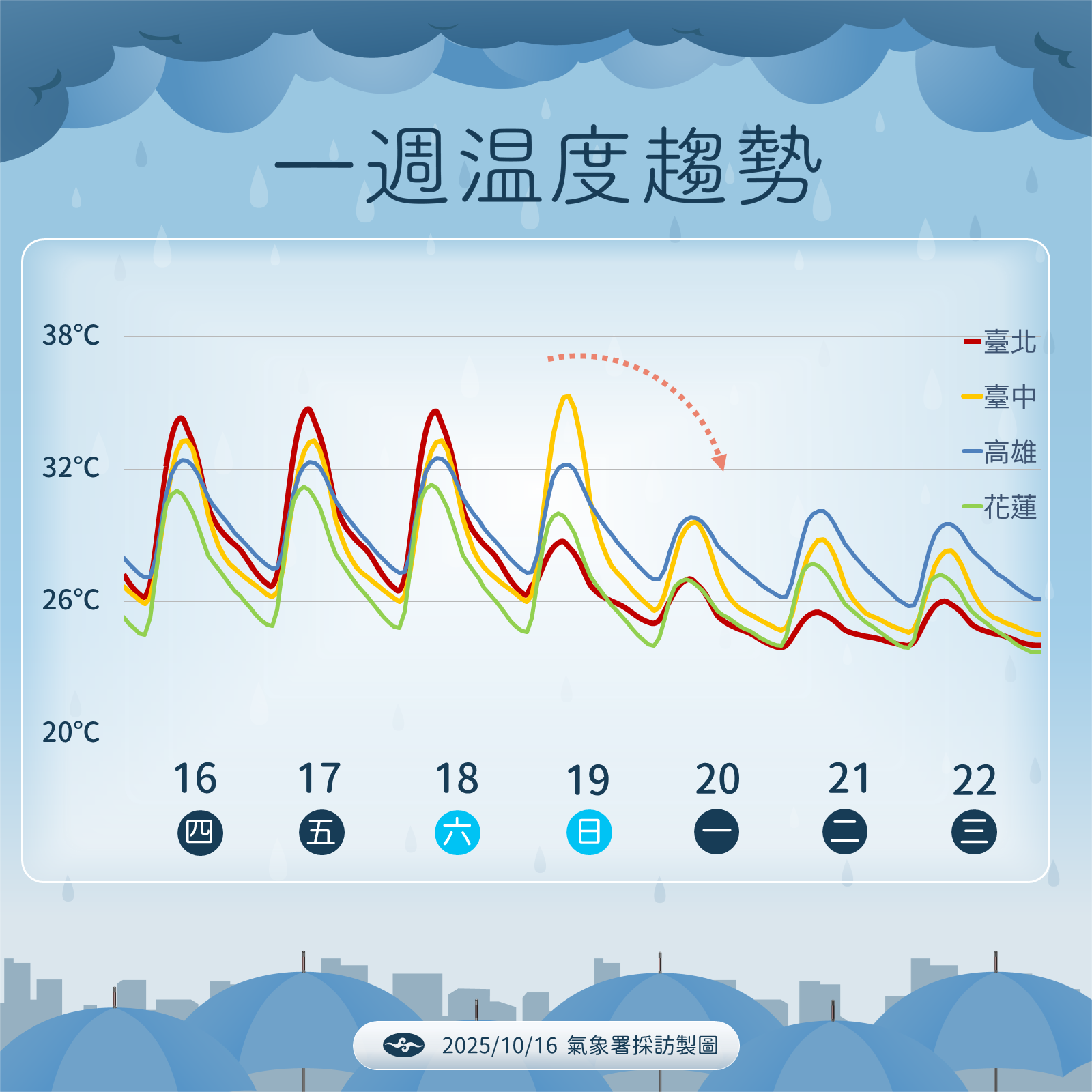▲▼未來一周天氣。(圖/氣象署提供)