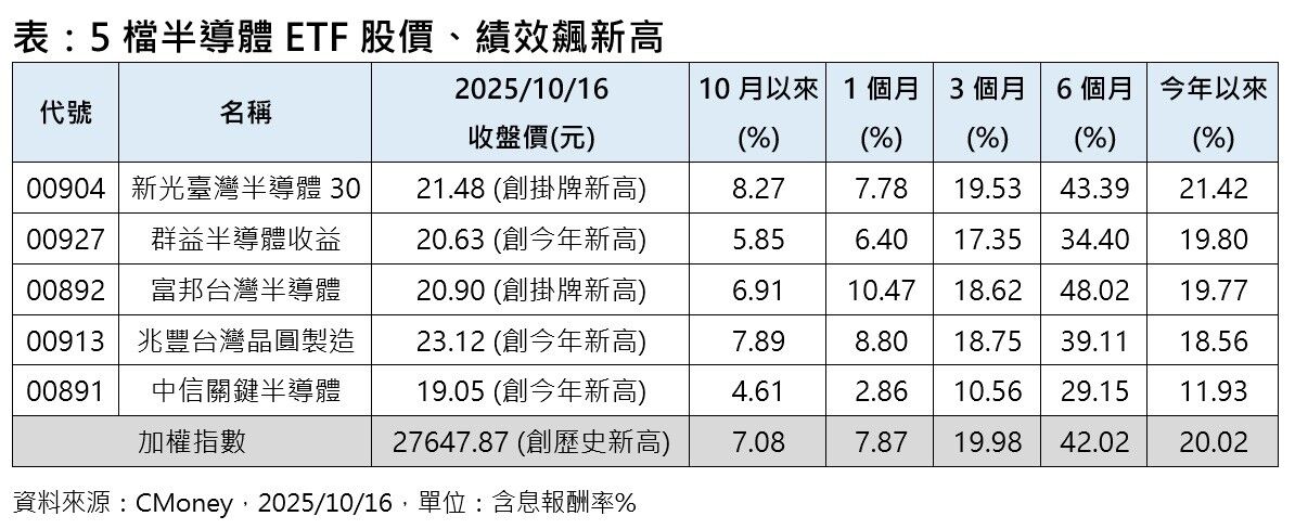 ▲▼五檔半導體ETF。(圖/記者巫彩蓮攝)