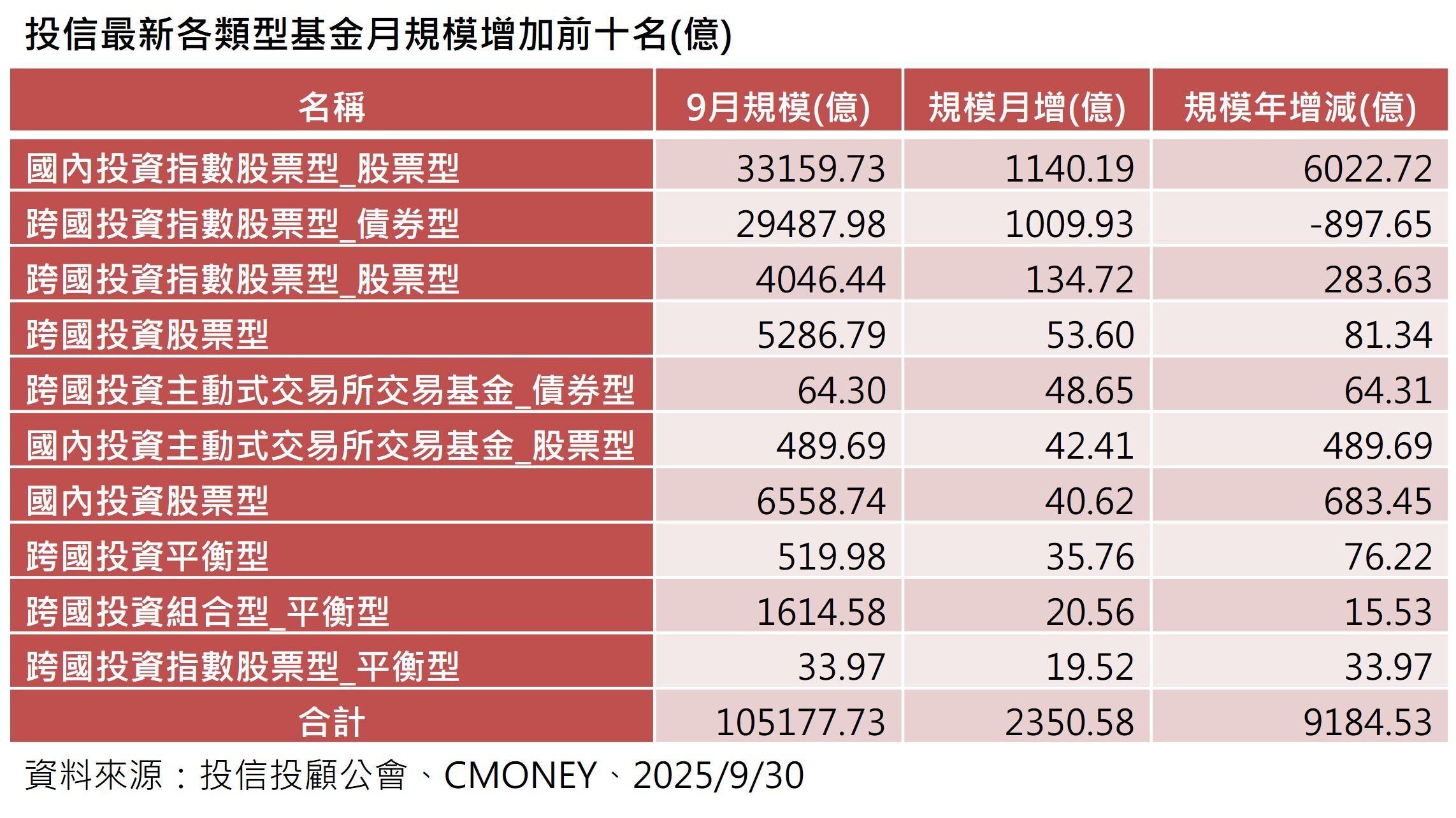 ▲▼9月基金規模。(圖/記者巫彩蓮攝)