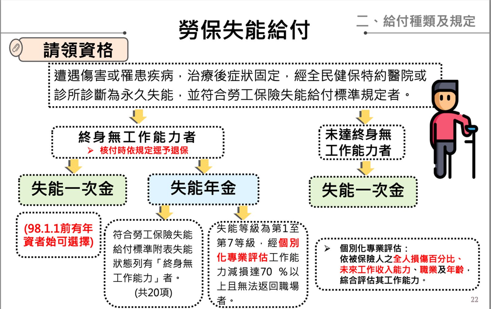 勞保權益3/90%的人不知道! 跌倒骨折也能領這筆勞保金