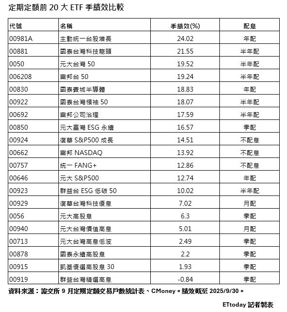 ▲▼定期定額前20大ETF季績效比較(圖/ETtoday記者製表)