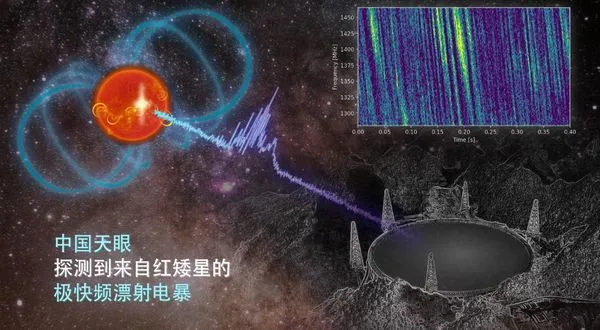 ▲▼本次觀測結果示意圖,右上方為觀測到的射電頻譜的一部分。(圖/翻攝央視新聞)