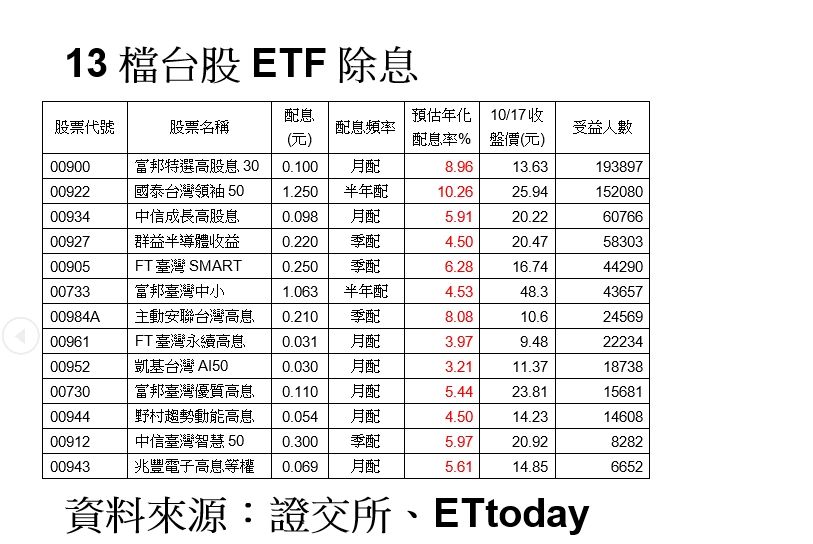 ▲▼13檔ETF除息。(圖/巫彩蓮製)