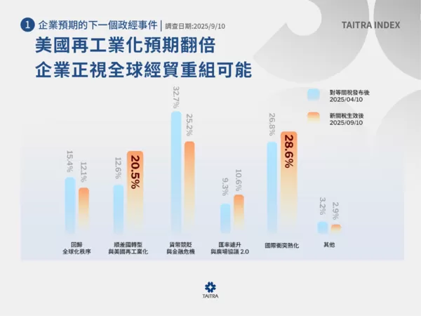 ▲企業對政經事件的預期出現明顯轉移,「衝突熱化」取代「貨幣競貶」,成為首要風險。(圖/貿協提供)