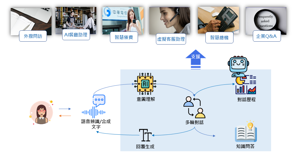 ▲▼中華電信,AI語音客服,智慧客服。(圖/中華電信提供)