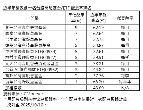 ▲▼統一投信。(圖/CMoney)