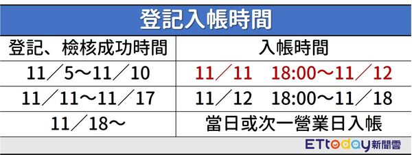 ▲▼登記入帳。(圖/記者許力方製)