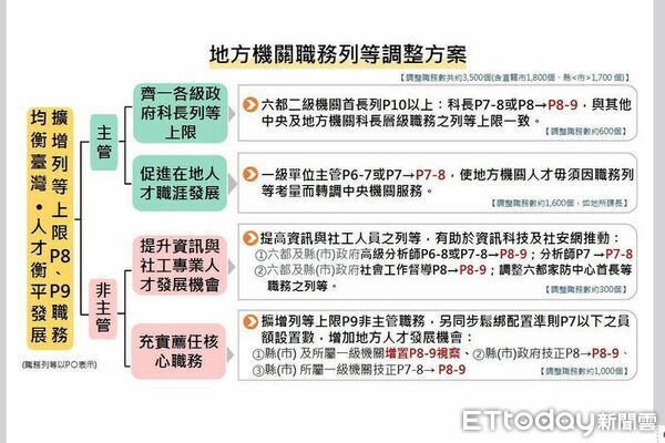 ▲▼ 蔡易餘促改善基層職等獲成果 考試院拍板地方職務全面調高  。(圖/立委蔡易餘服務處提供)