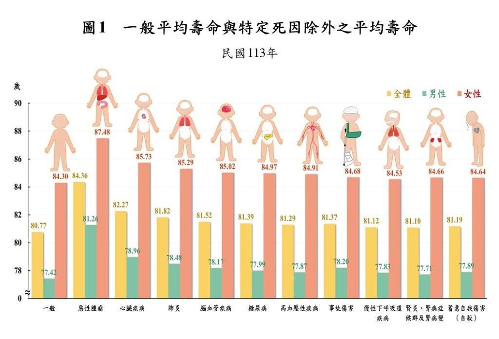 ▲113年一般平均壽命與特定死因除外之平均壽命            。(圖/內政部提供)