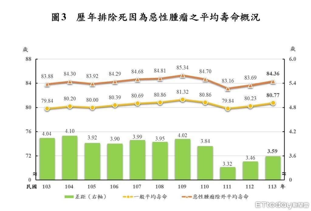 ▲歷年排除死因為惡性腫瘤之平均壽命概況。(圖/內政部提供)