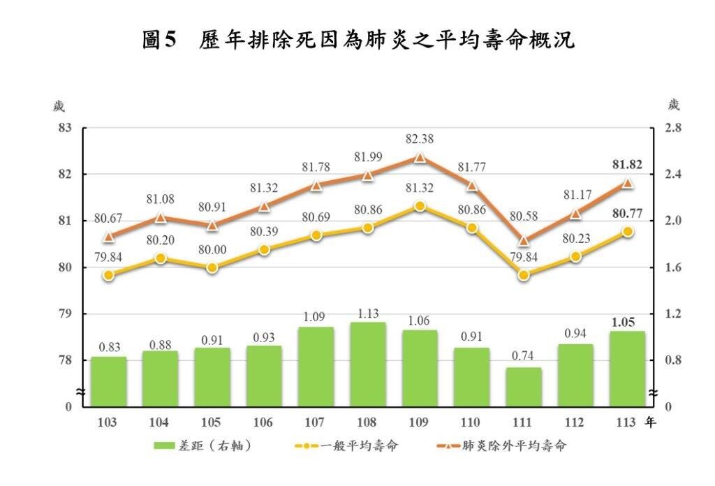 ▲歷年排除死因為肺炎之平均壽命概況。(圖/內政部提供)