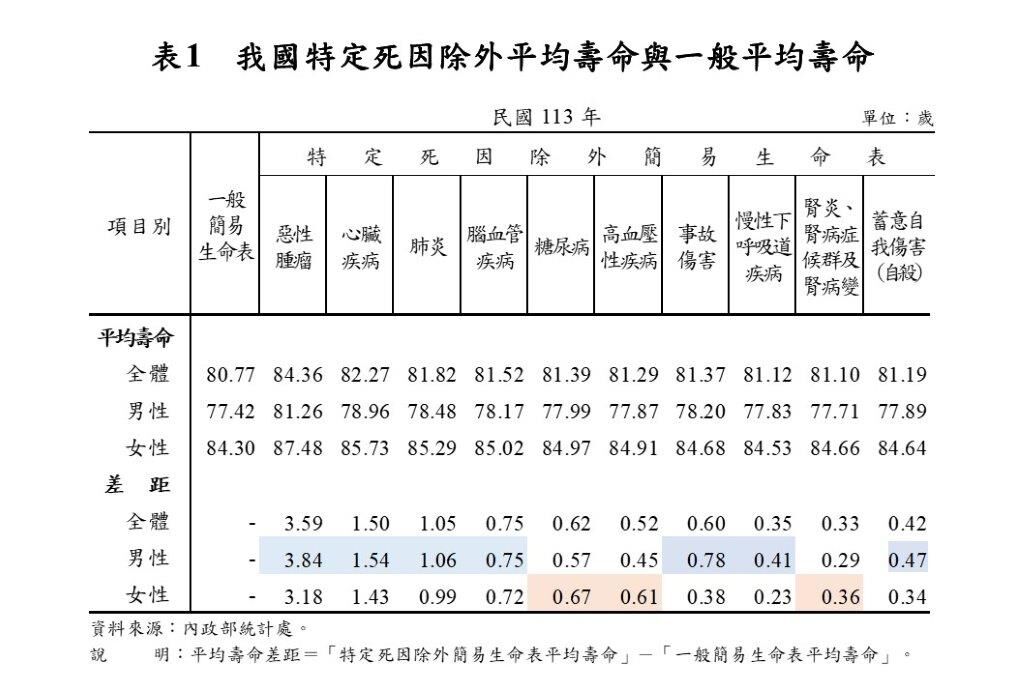 ▲▼我國特定死因除外平均壽命與一般平均壽明。(圖/內政部提供)